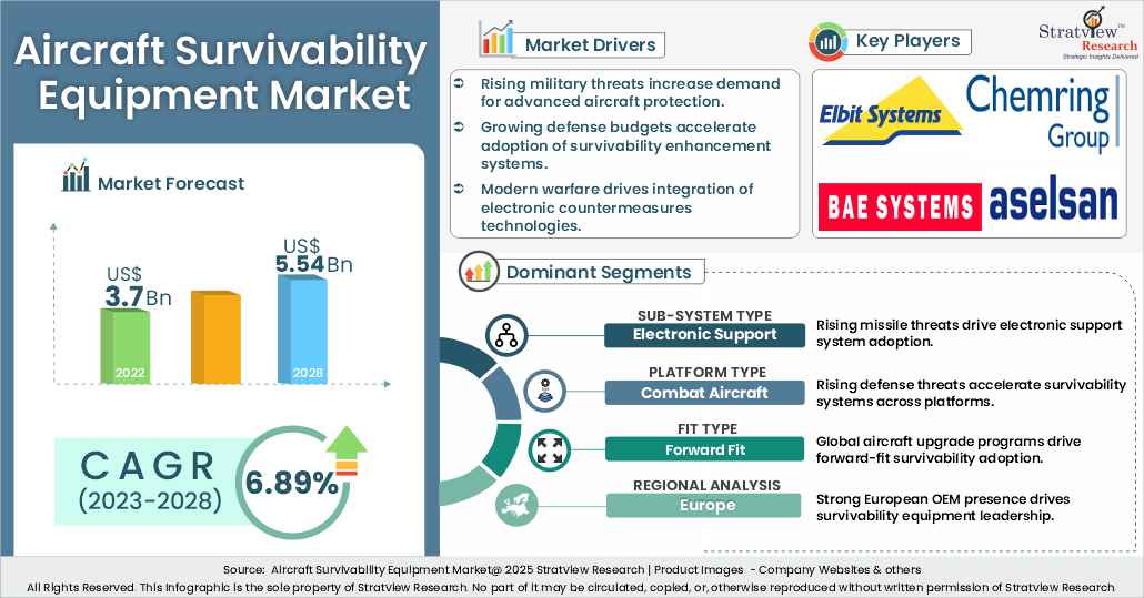 aircraft survivability equipment market insights